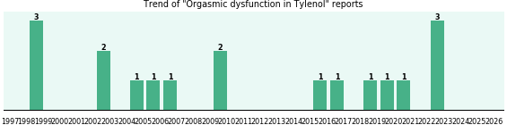 Could Tylenol cause Orgasmic dysfunction? Could Tylenol cause Orgasmic dysfunction?